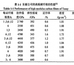 來看東麗碳纖維M級別的整體力學(xué)性能表現(xiàn)